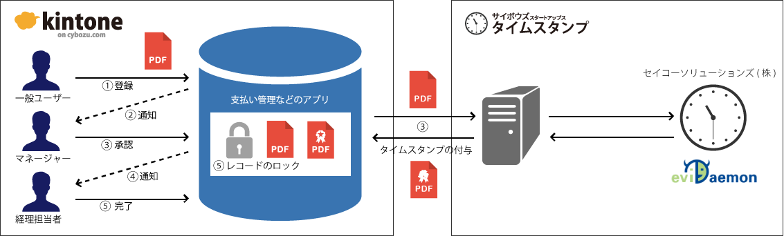 さわってみた 帳票の電子保存を可能にする タイムスタンプ For Kintone Kintone Hive Online